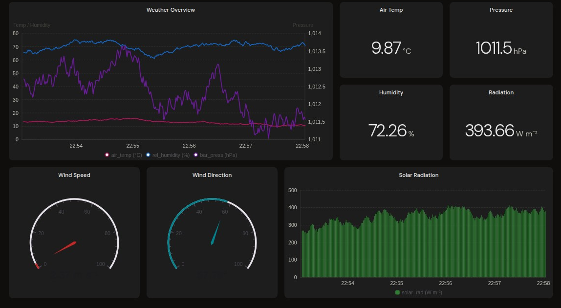 A CampbellON dashboard showing live weather measurements — a multi-series time-series chart, stat tiles for air temperature, pressure, humidity and radiation, wind speed and direction gauges, and a solar radiation chart.