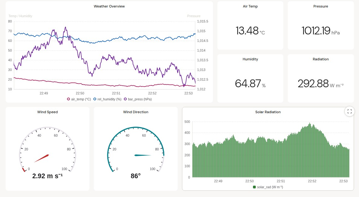 A CampbellON dashboard showing live weather measurements — a multi-series time-series chart, stat tiles for air temperature, pressure, humidity and radiation, wind speed and direction gauges, and a solar radiation chart.